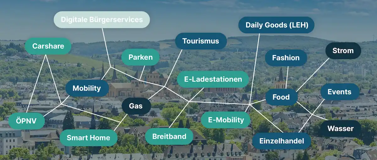 IoT themenbasierter Banner, z.B. Carshare, Gas, Strom, Wasser etc.